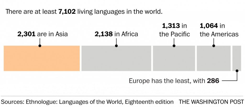 زبان‌های زنده‌ی دنیا