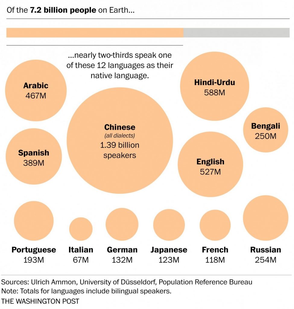 رایج ترین زبان‌های دنیا