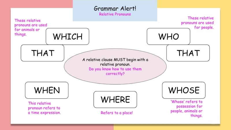 Relative pronouns adverbs who. Relative pronouns правило. Relative pronouns and adverbs правило. Relative pronouns схема. Relative pronouns who which where.